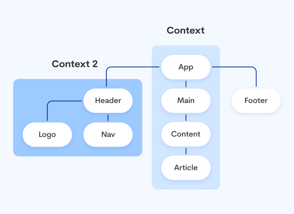 Context API in React